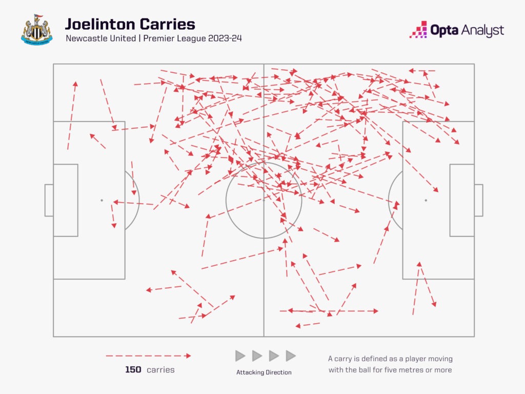 Joelinton carries 2023-24