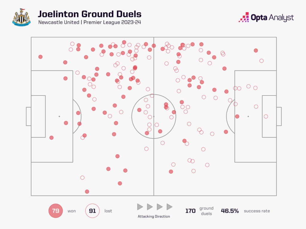 Joelinton ground duels 2023-24