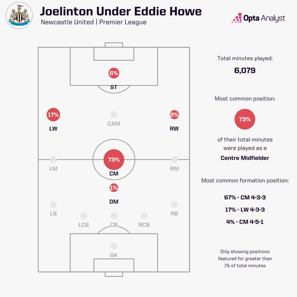 Joelinton under Eddie Howe