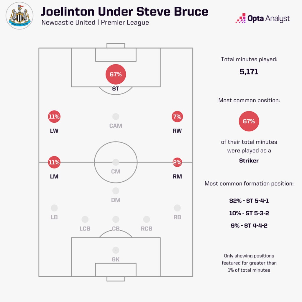 Joelinton Under Steve Bruce