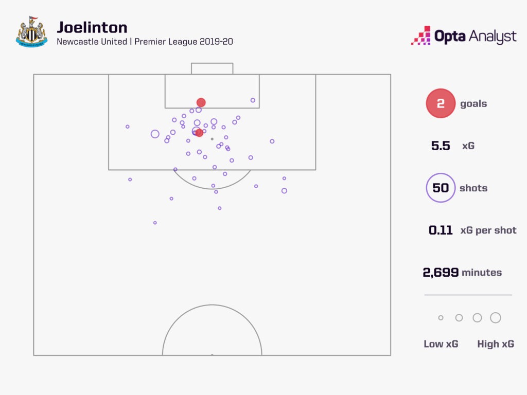 Joelinton xG 2019-20