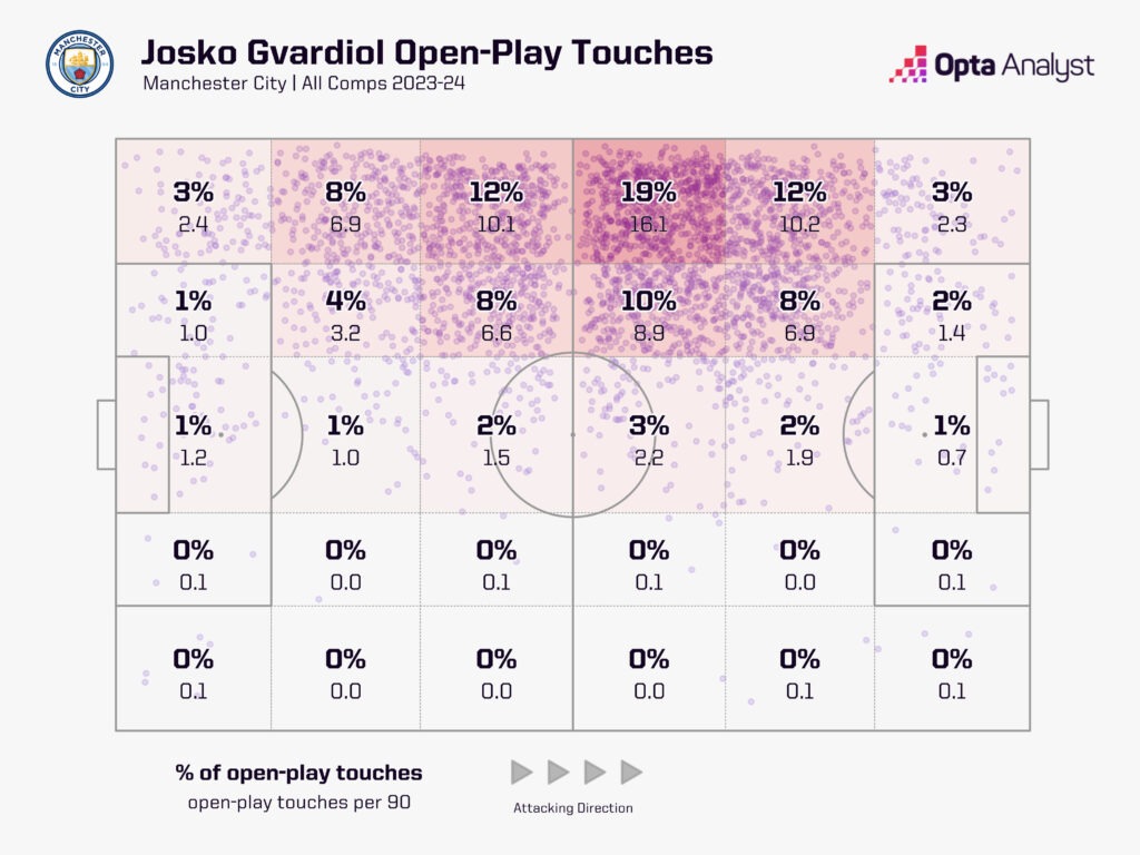 Josko Gvardiol open-play touches for Man City