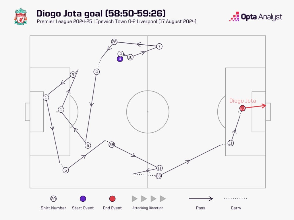 Jota goal sequence v Ipswich