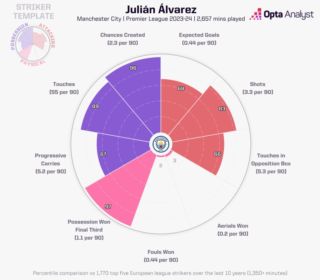 Julian Alvarez Radar Plot