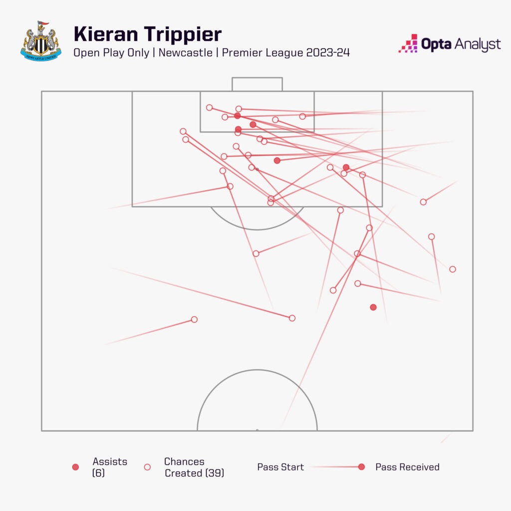 Kieran Trippier chances created OP