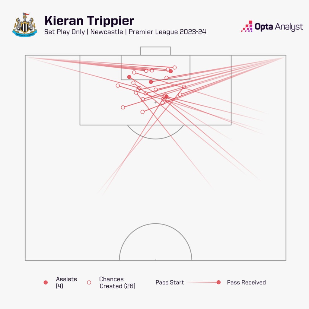 Kieran Trippier chances created set-pieces