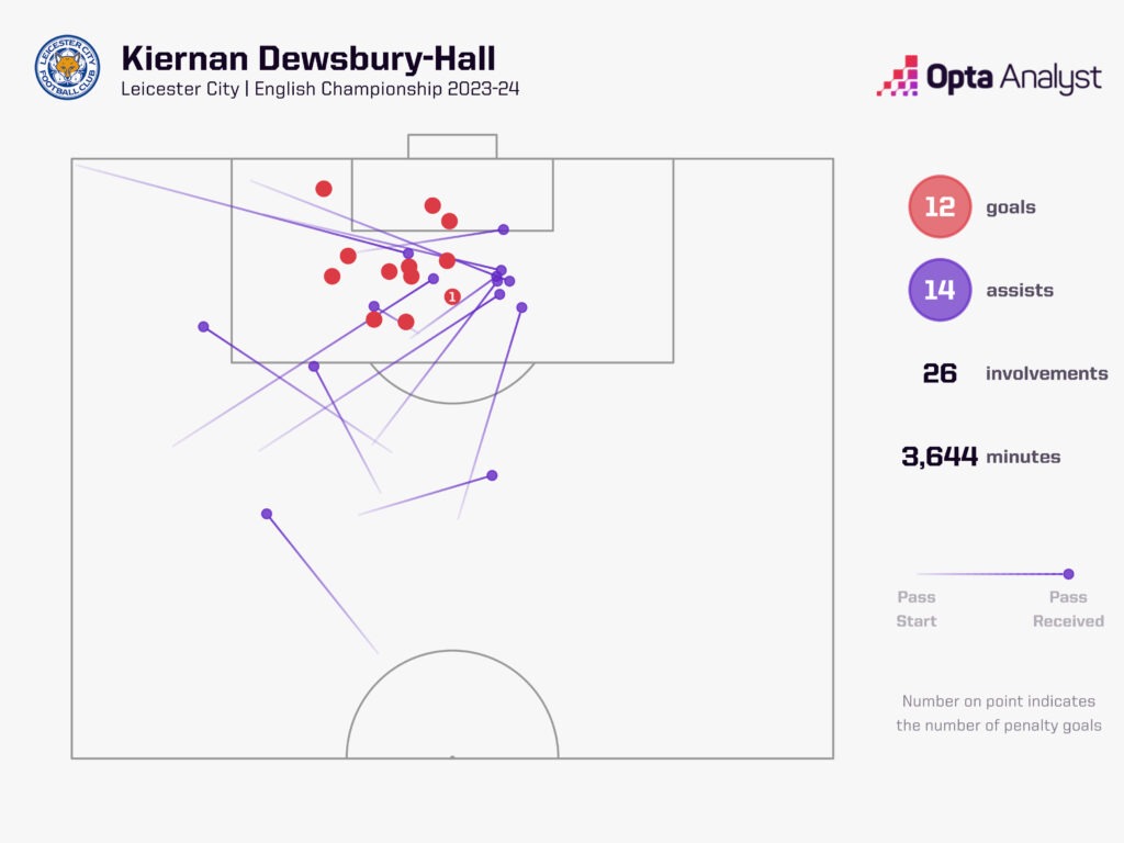 Kiernan Dewsbury-Hall goal involvements