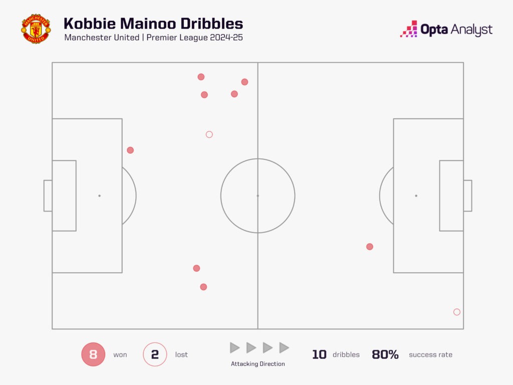 Kobbie Mainoo dribbles