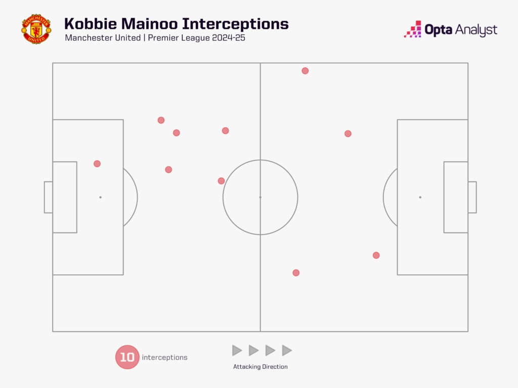 Kobbie Mainoo interceptions