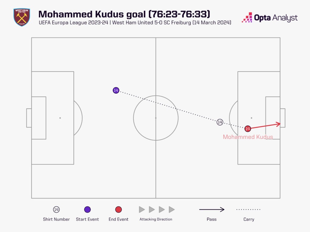 Kudus sequence vs Freiburg