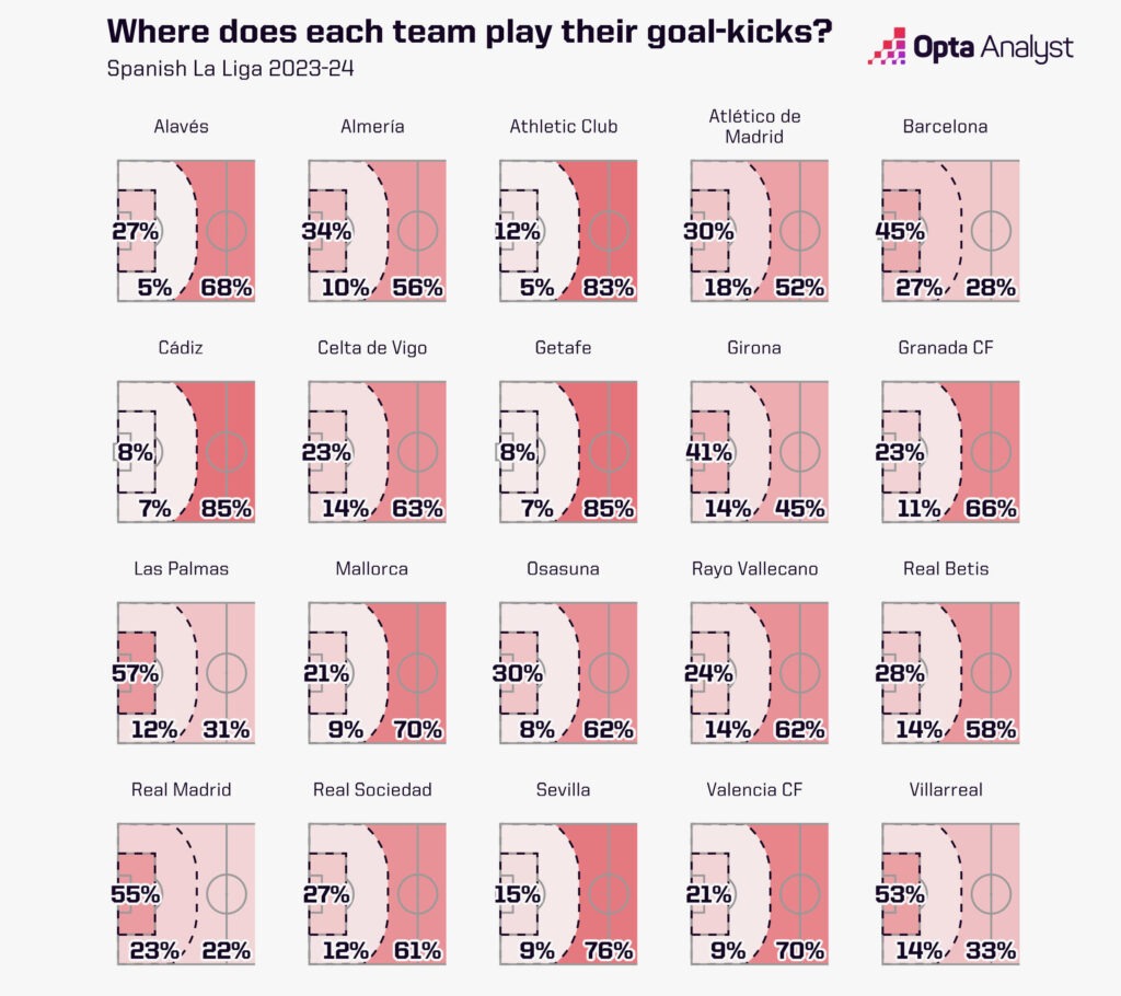 La Liga goal-kick locations 2023-24