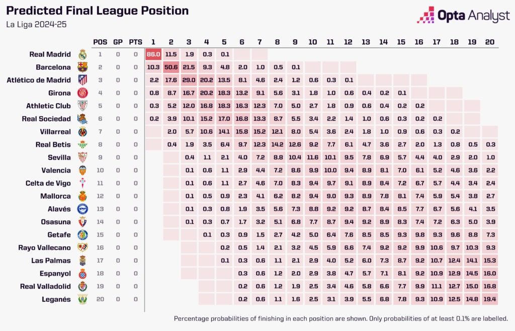 The 2024-25 La Liga predictions