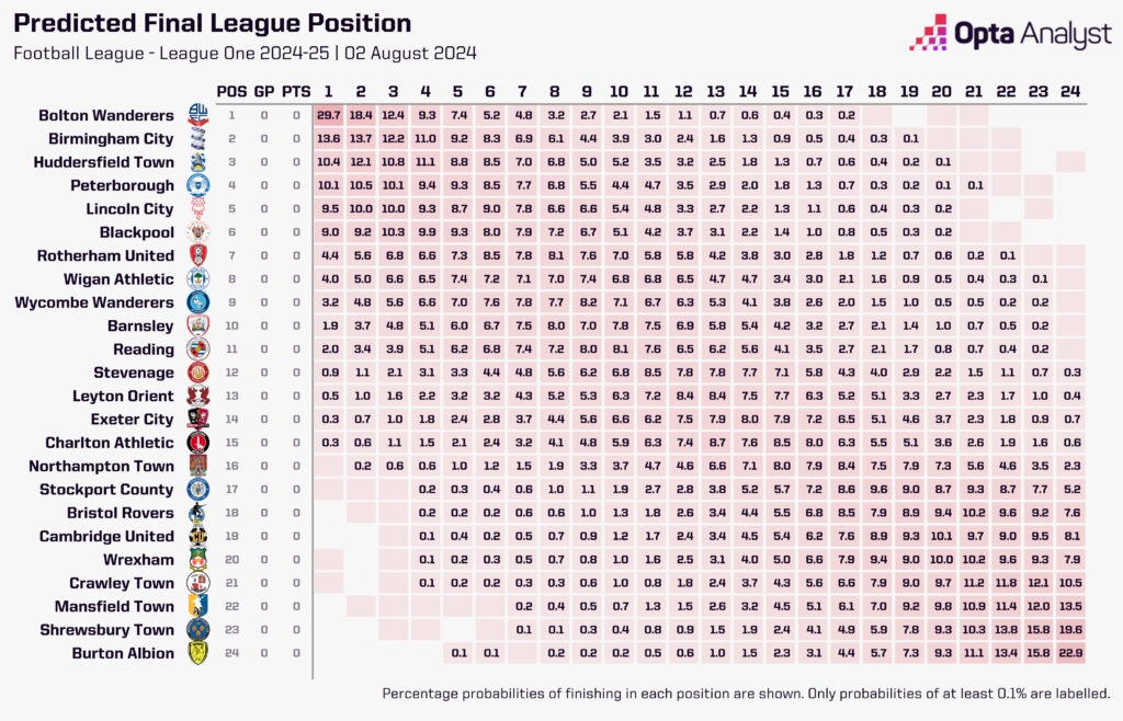 League One 24-25 Opta predictions