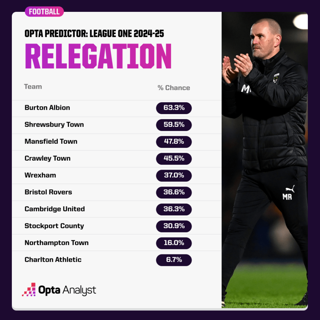 League One relegation percentages 24-25