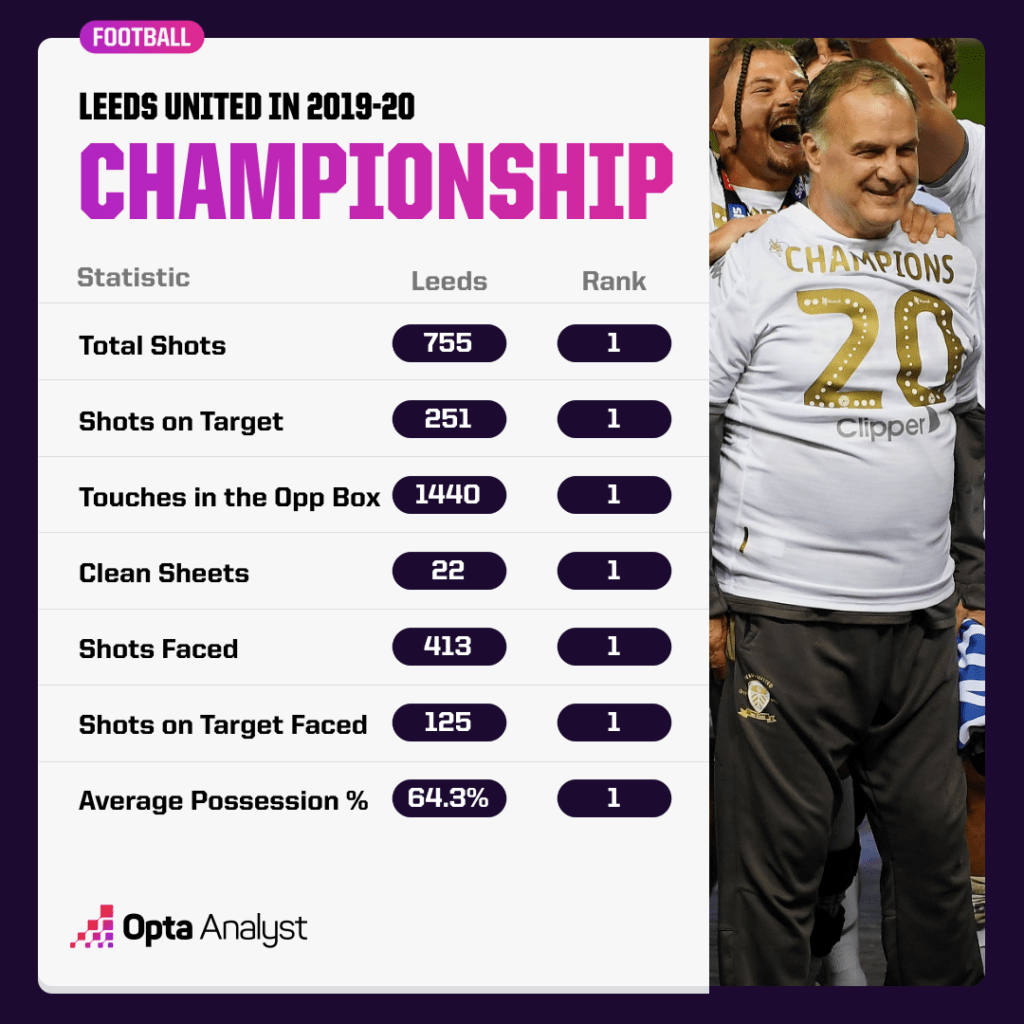 Leeds Dominance in 2019-20