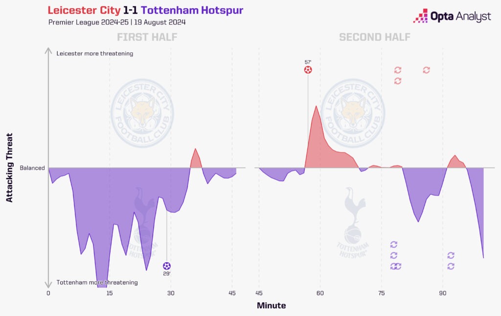 Leicester 1-1 Tottenham opta momentum