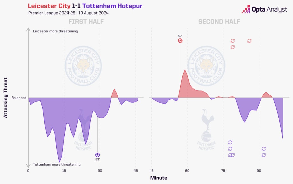 Leicester City 1-1 Tottenham Stats