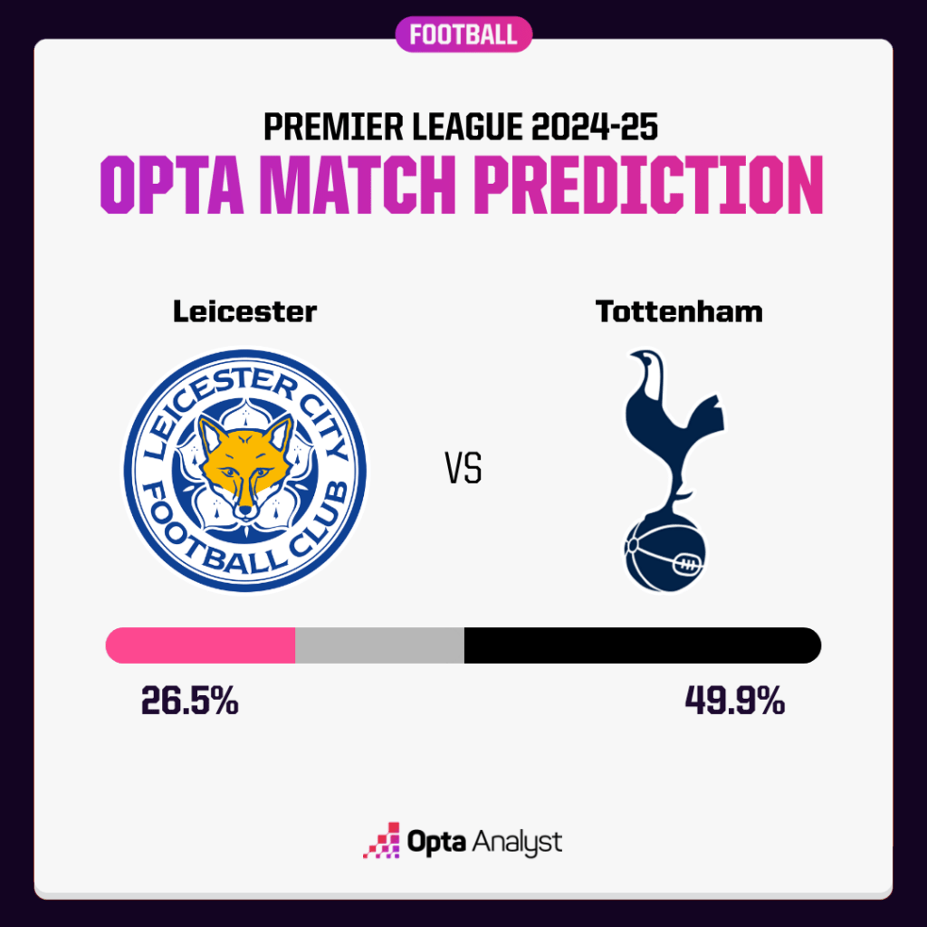 Leicester vs Tottenham Prediction