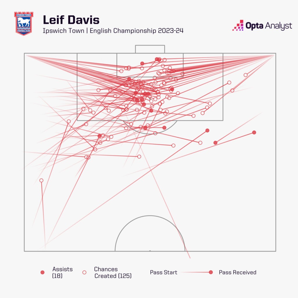 Leif Davis Ipswich chances created