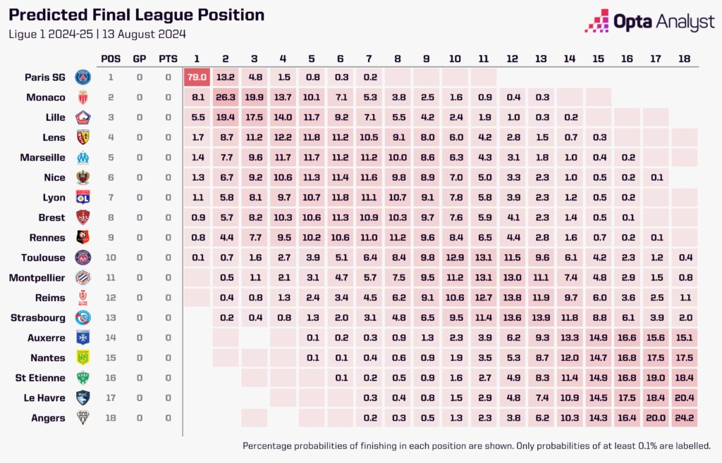 Ligue 1 Predictions Opta