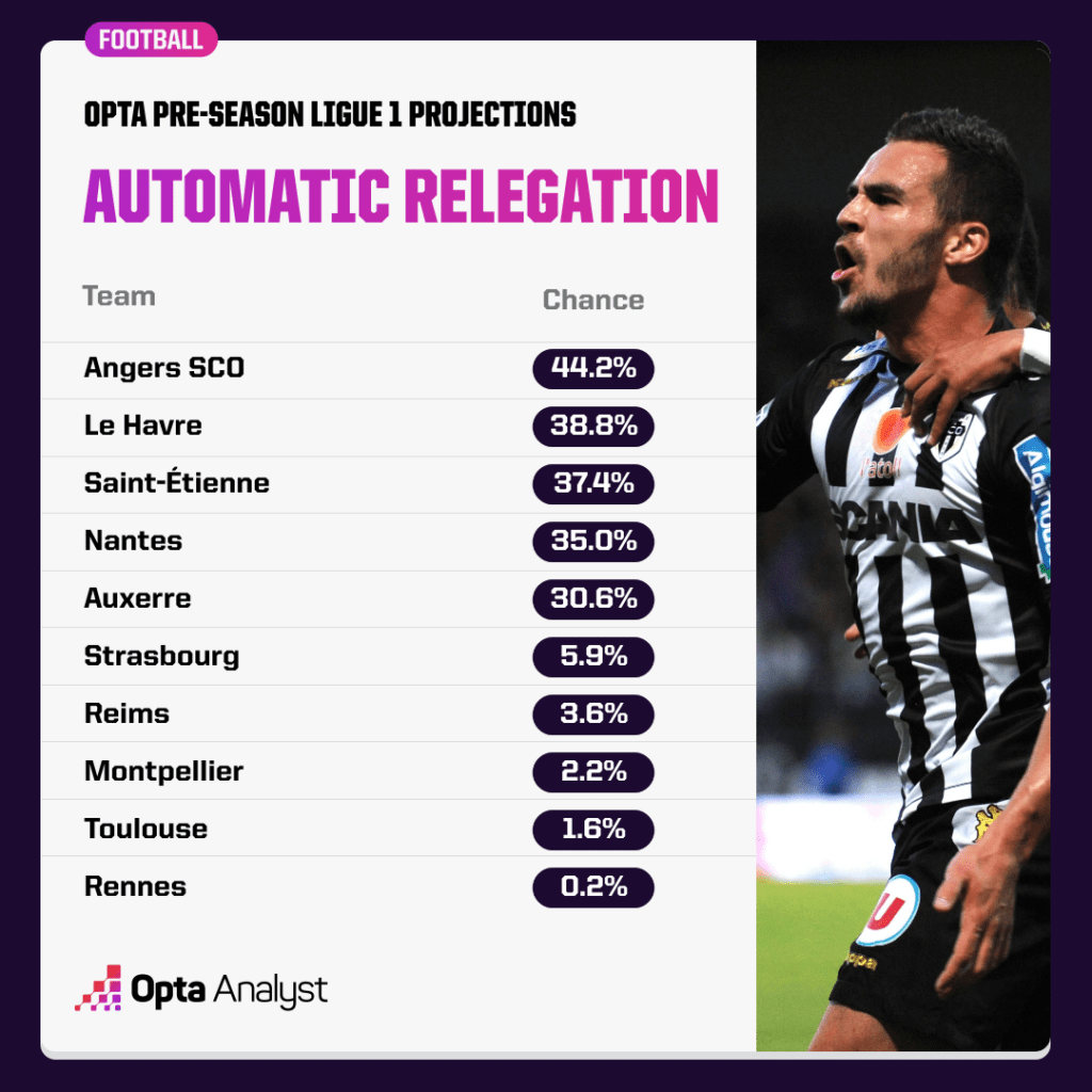 Ligue 1 Relegation Odds