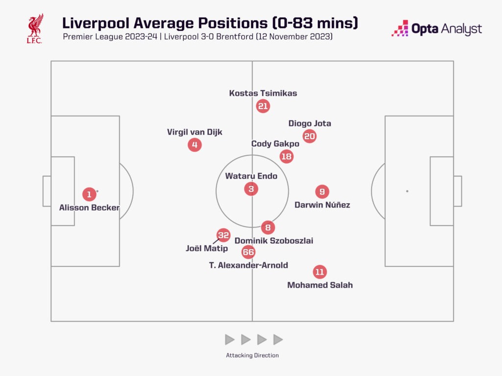 Liverpool avg positions v Brentford 2023