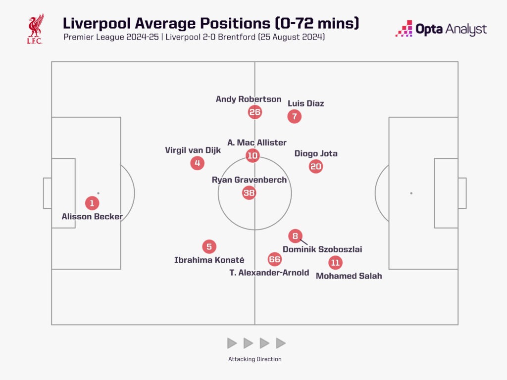 Liverpool avg positions v Brentford 2024