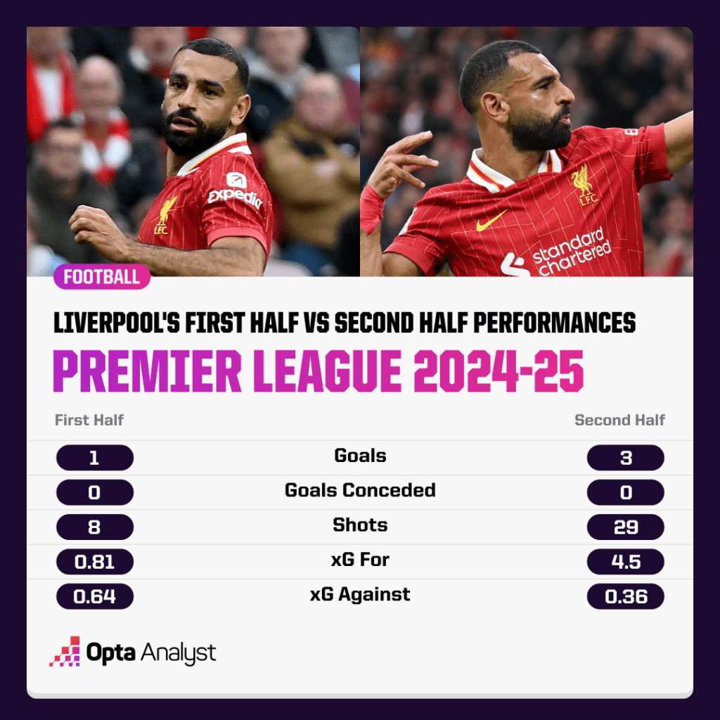 Liverpool first half v second half 24-25