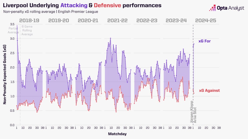 Liverpool Rolling xG