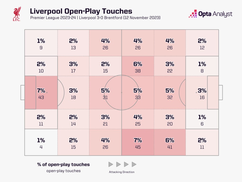 Liverpool touch zones v Brentford 2023