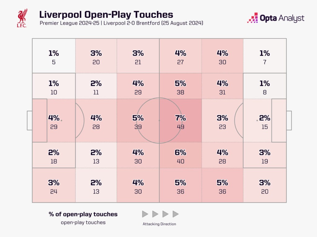 Liverpool touch zones v Brentford 2024