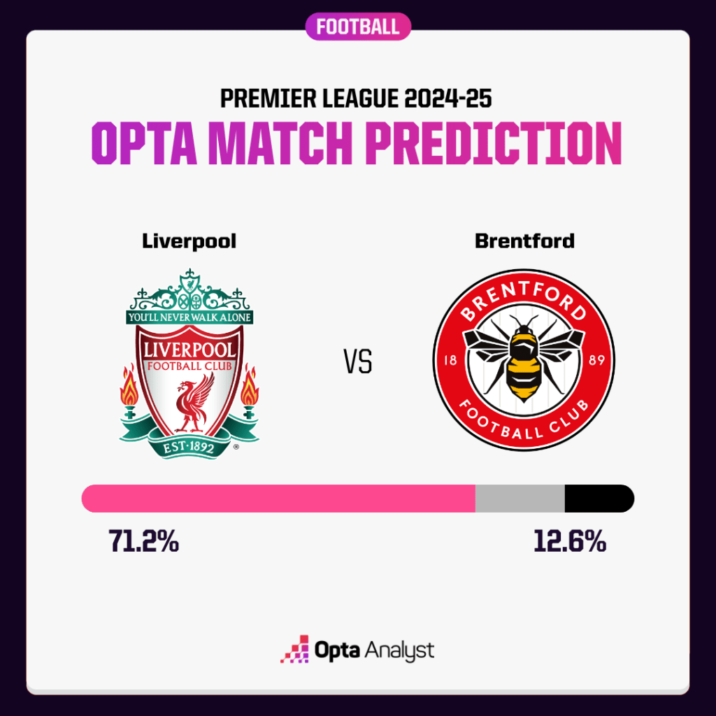 Liverpool vs Brentford prediction