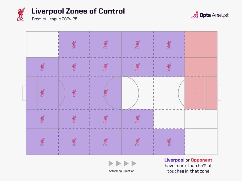 Liverpool zones of control first two games 24-25