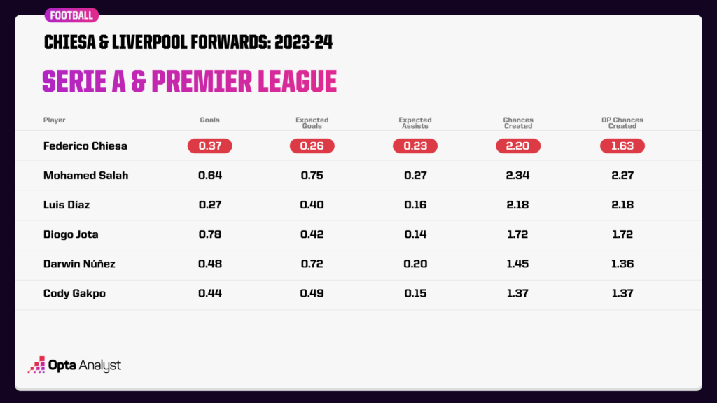 Liverpool's forwards compared to Chiesa stats