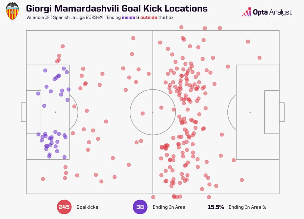 Mamardashvili goal kick locations