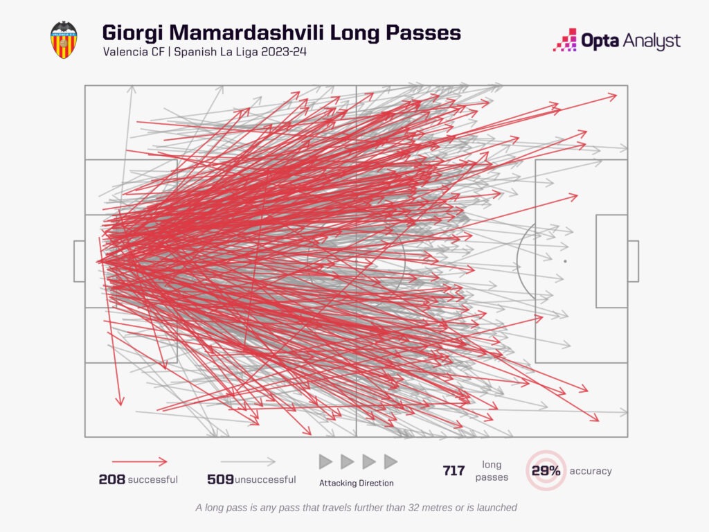 Mamardashvili long passes