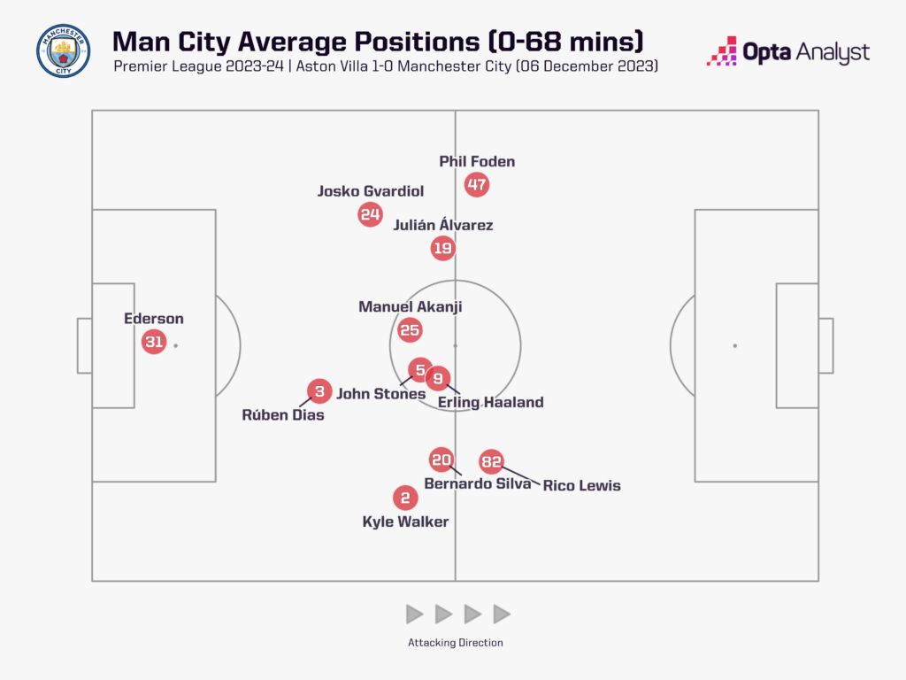 Man City average positions vs Aston Villa