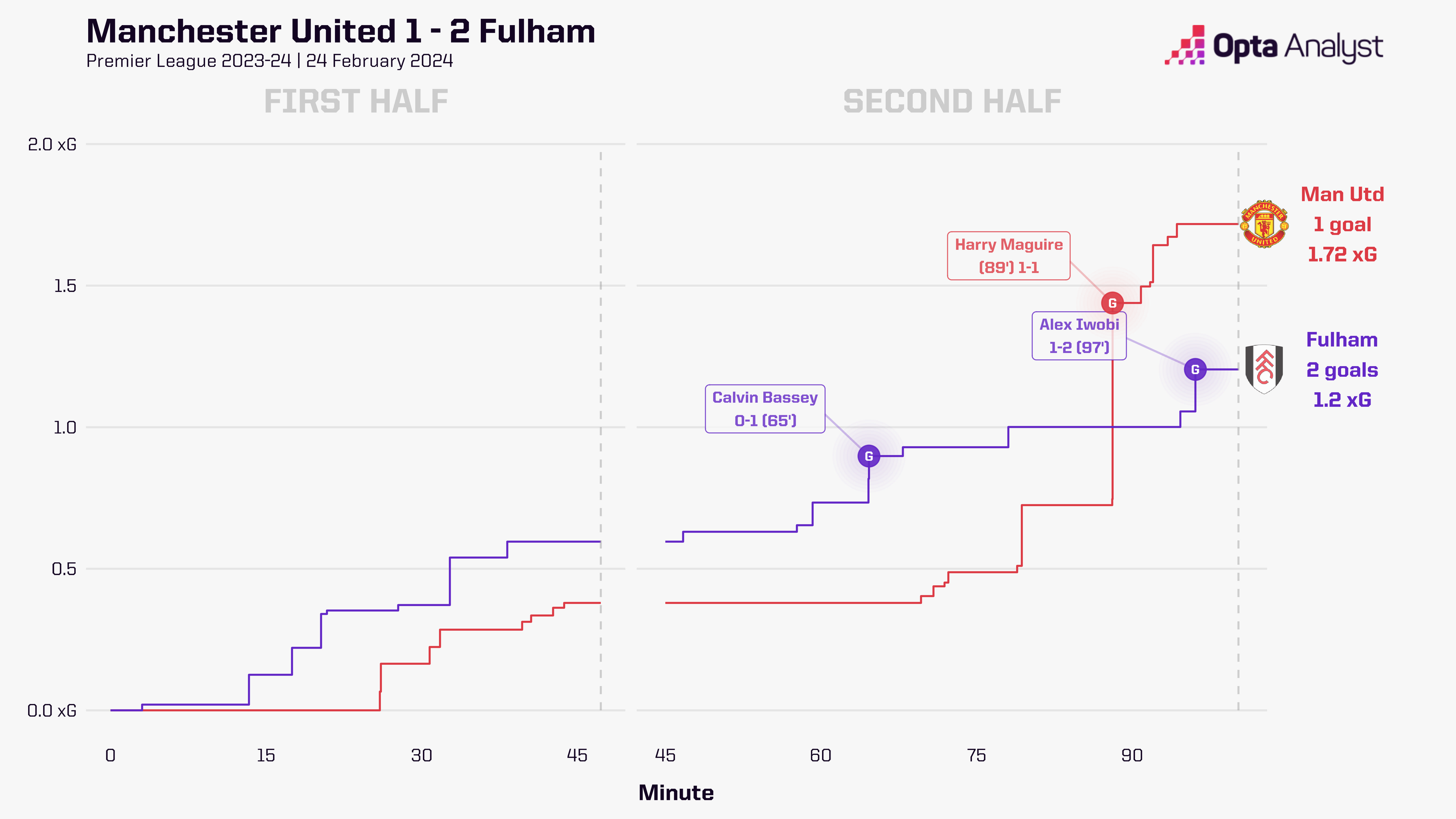 Man Utd 1-2 Fulham