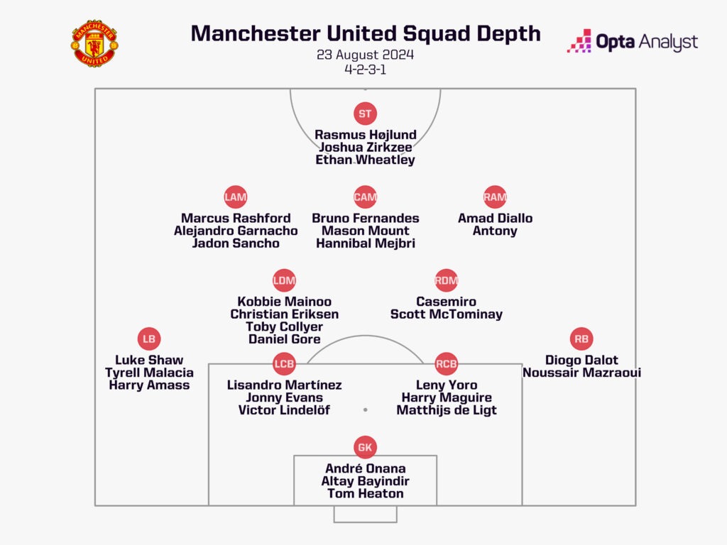 Man Utd squad depth