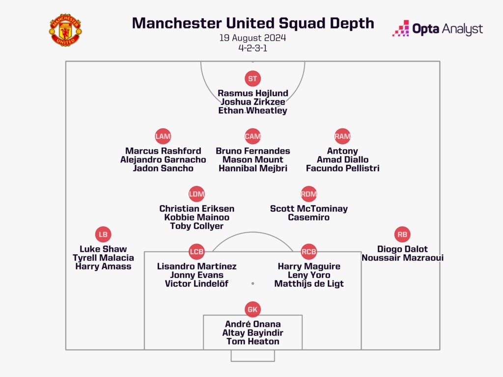 Man Utd squad depth