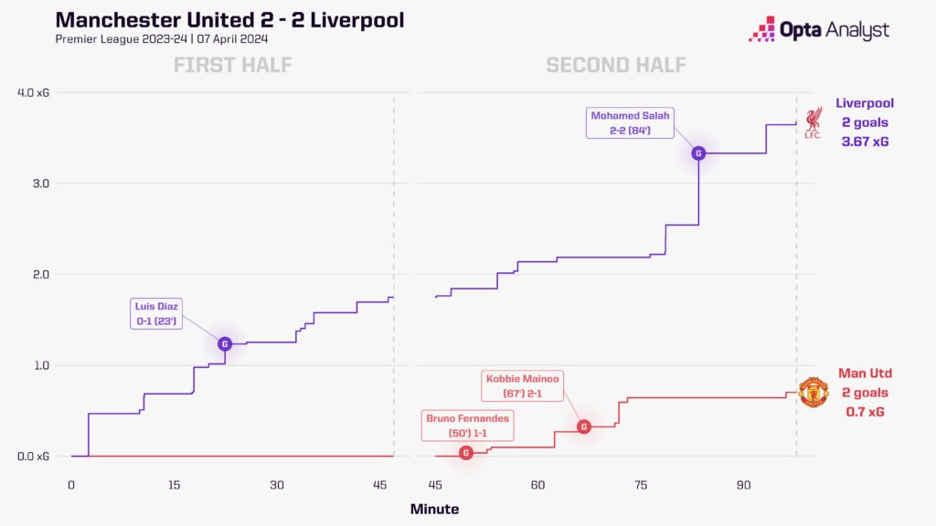 Man Utd v Liverpool xG race