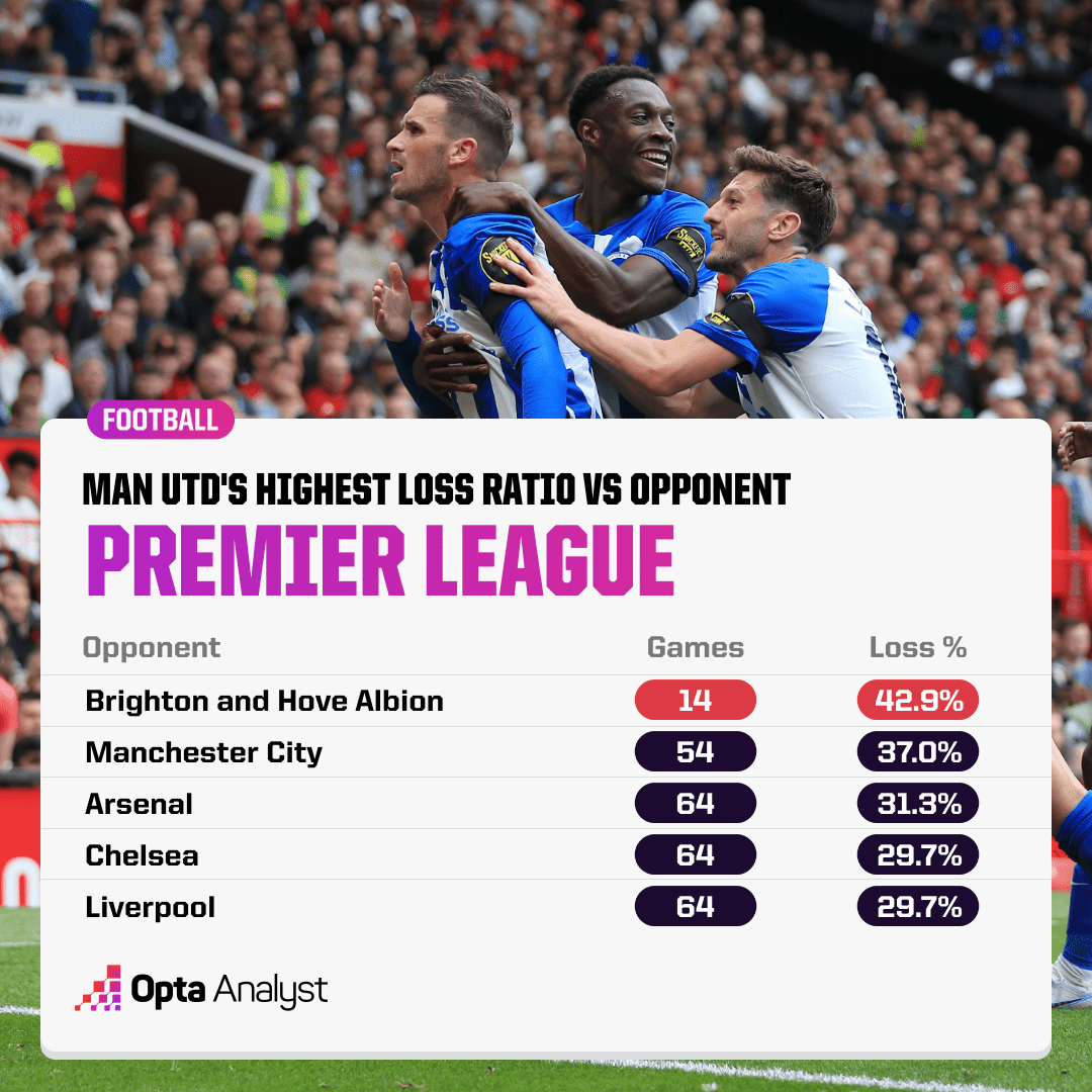 Man Utd Worst Record vs Opponents Premier League