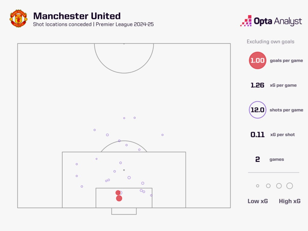 Man Utd xG against