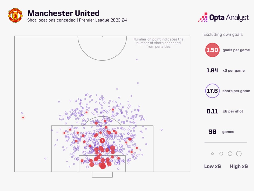 Man Utd xG against 2023-24