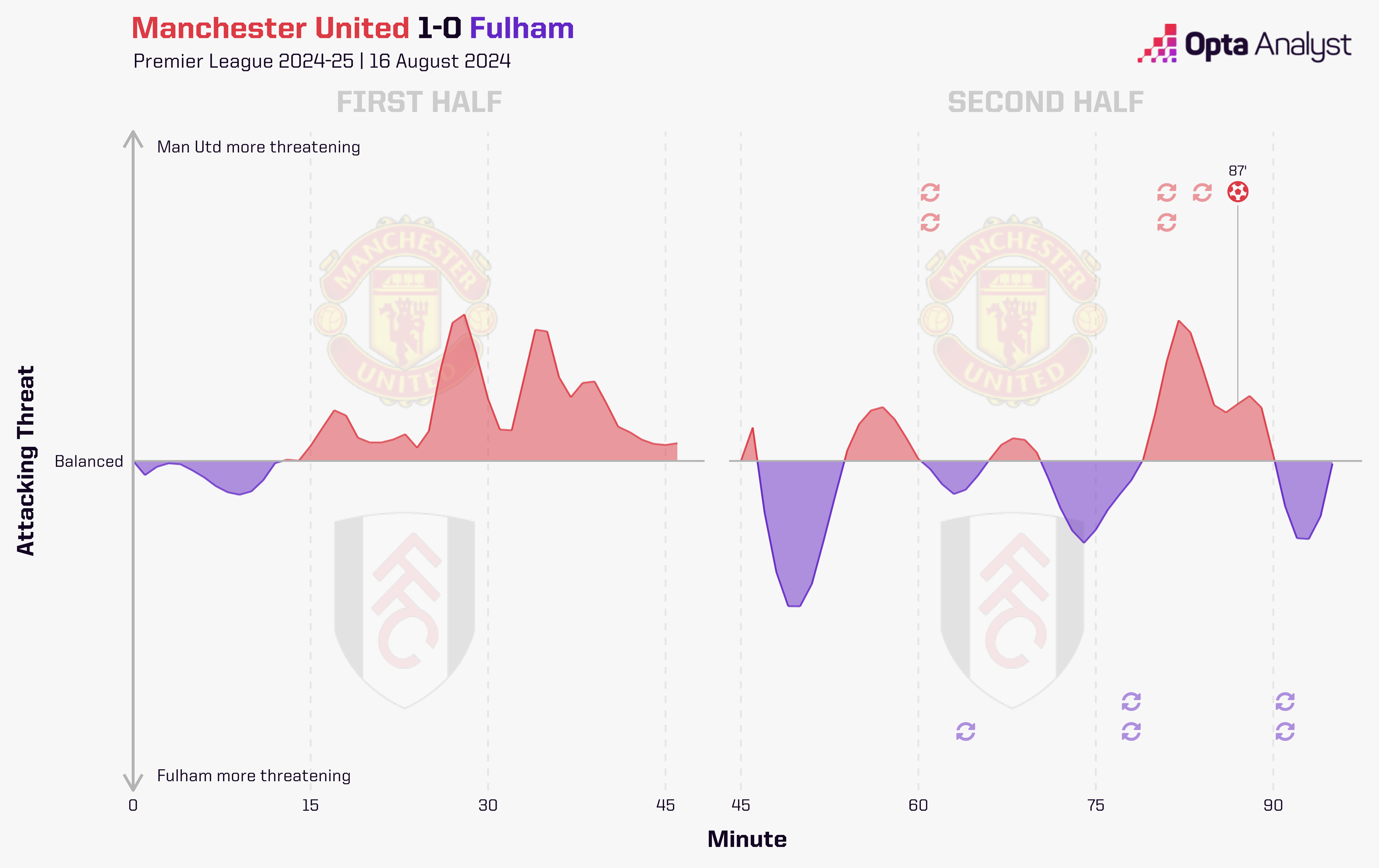 Manchester United 1-0 Fulham Stats