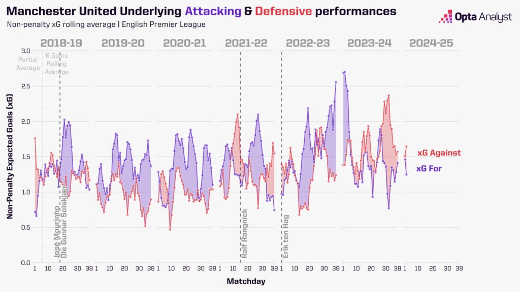 Manchester United Rolling xG