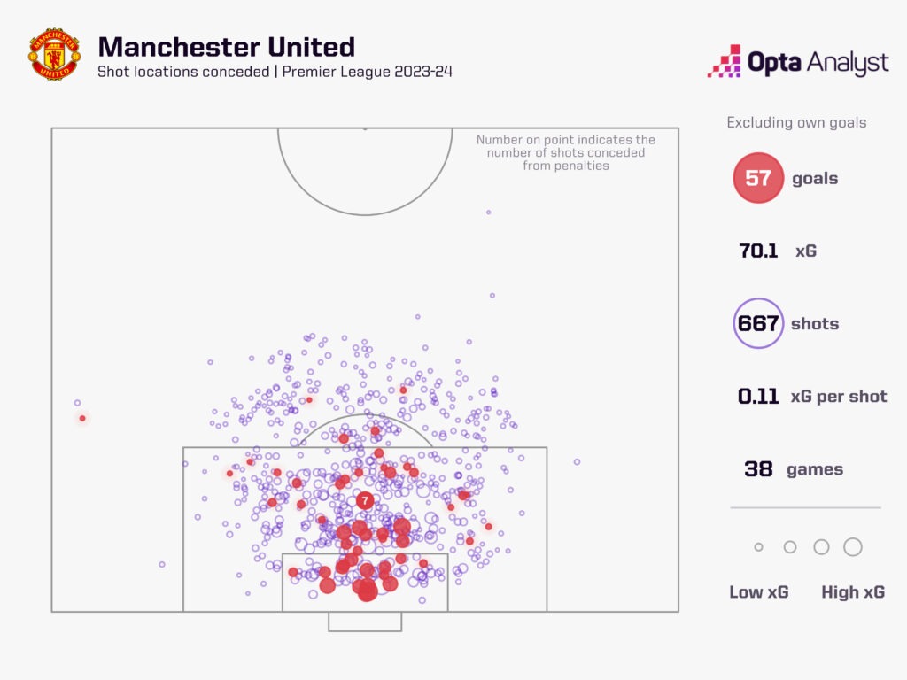 Manchester United shots faced