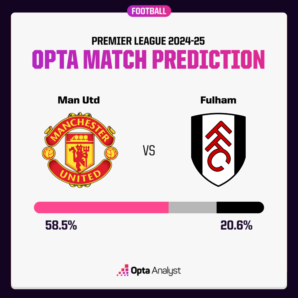 Manchester United vs Fulham Prediction