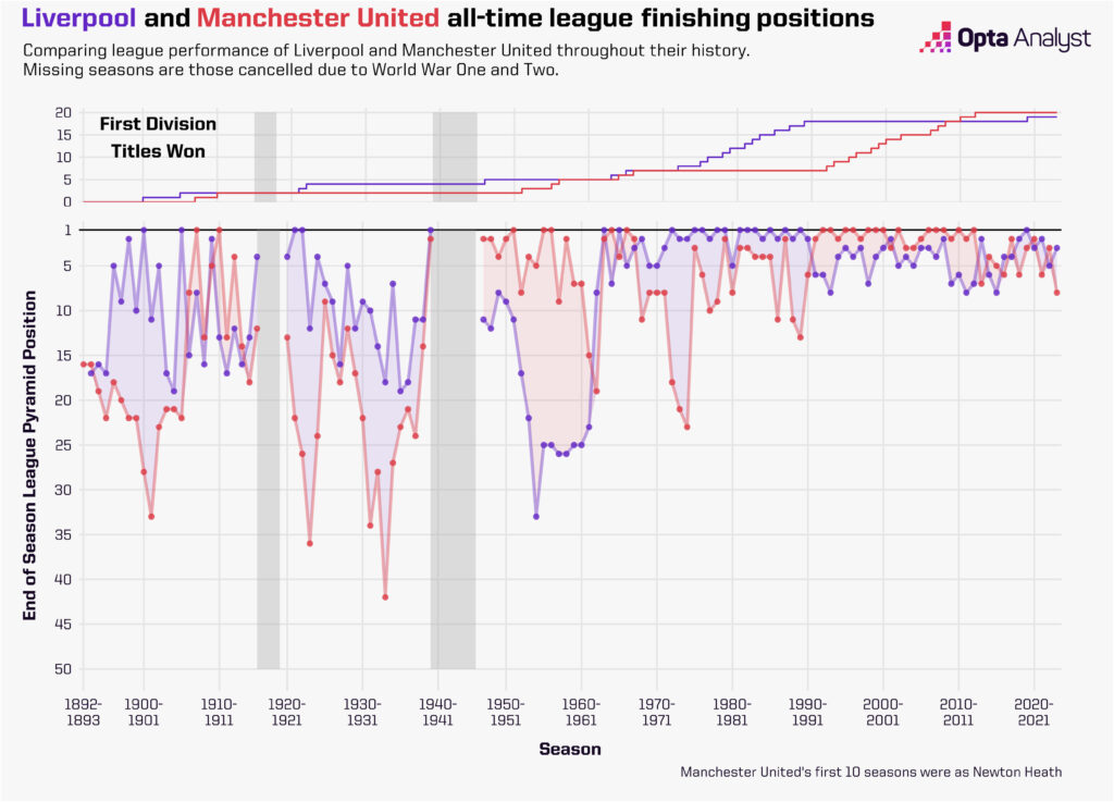 Manchester United vs Liverpool League Positions