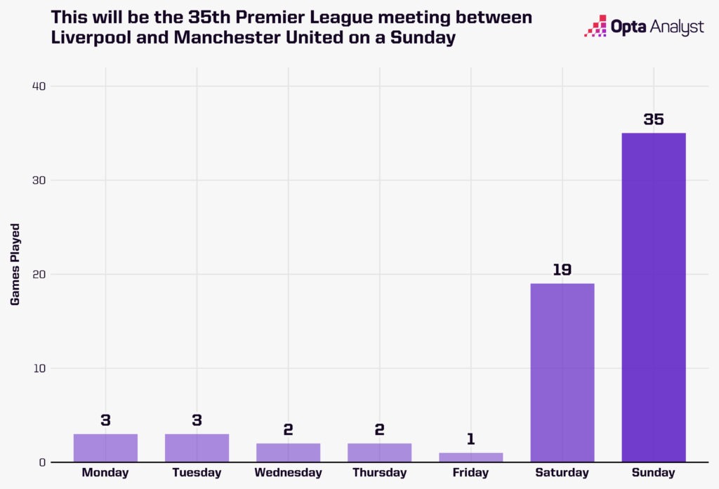 Manchester United vs Liverpool Matches